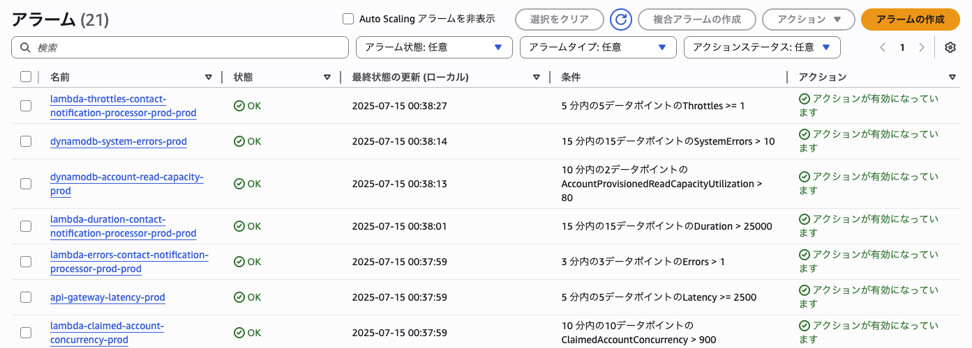 CloudWatchアラームの設定